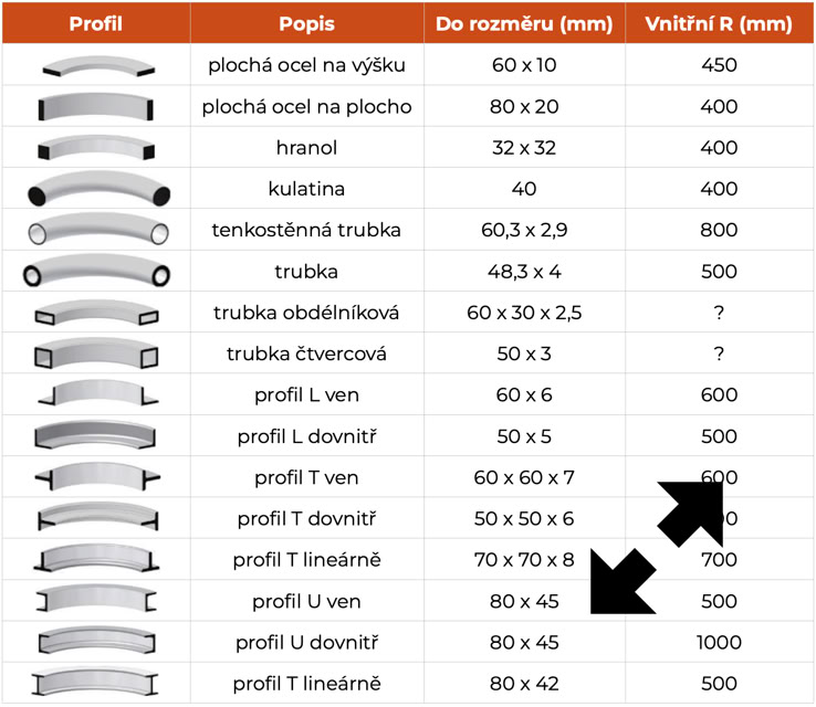 tabulka zakružování